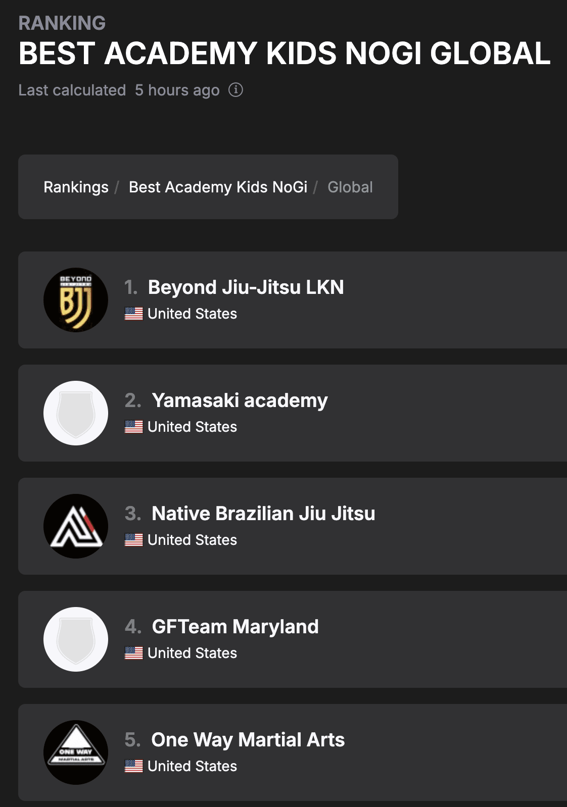 PBJJF Best Academy Kids NoGi Global - Beyond Jiu-Jitsu LKN ranked #1 in the world