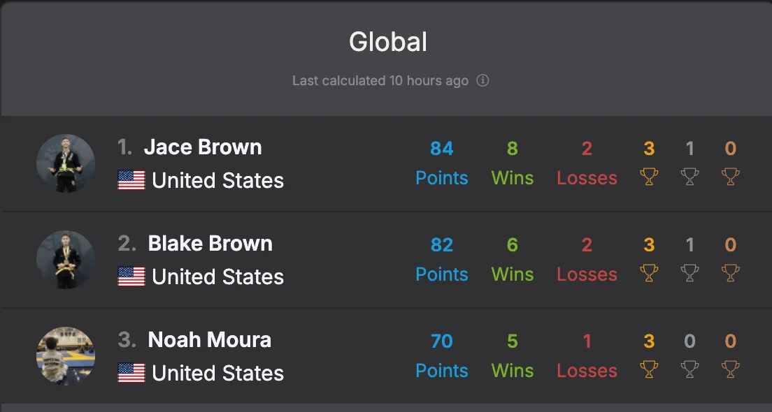 PBJJF Global Rankings - Jace Brown #1 and Blake Brown #2 in the world, Yellow Belt Gi