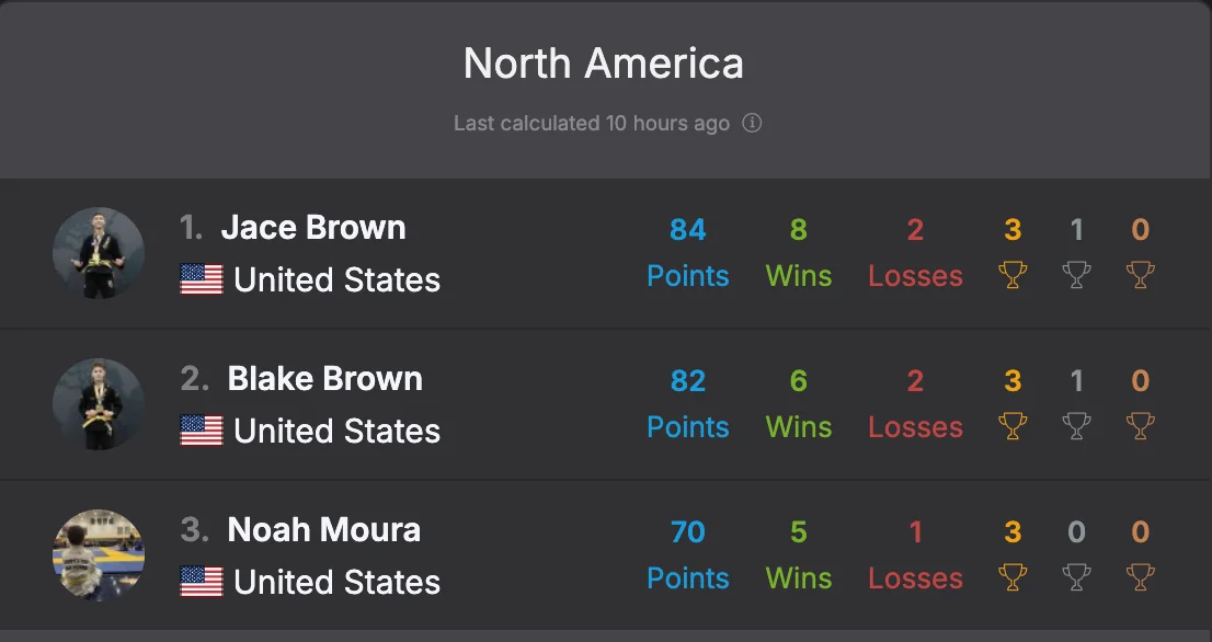 PBJJF North America Rankings - Jace Brown #1 and Blake Brown #2, Yellow Belt
