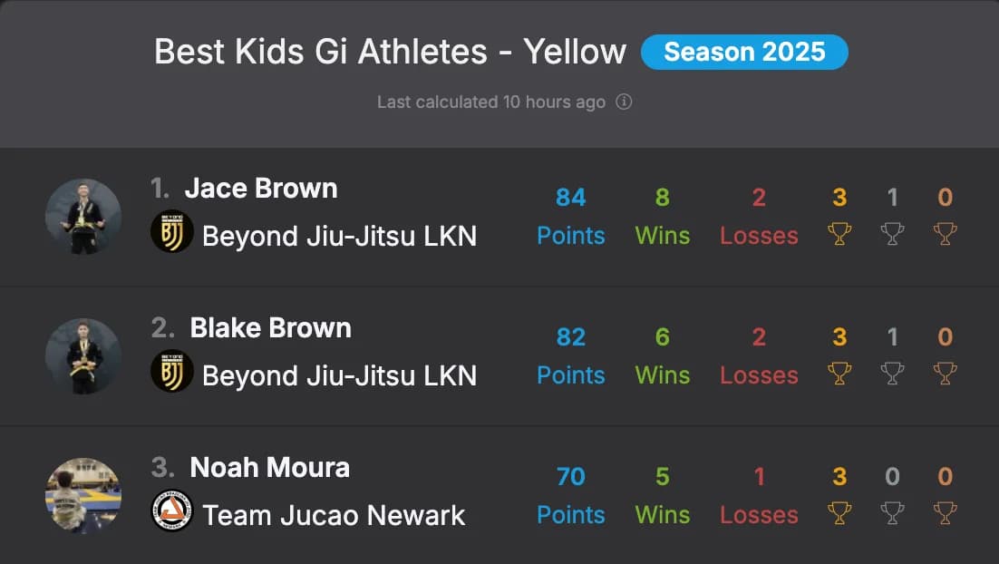 PBJJF Official Ranking - Jace Brown #1 World Ranked Yellow Belt Gi